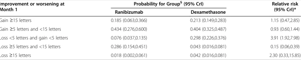 Table 9 Bayesian method estimates of indirect probabilities of passing different visual acuity thresholds at month 1for patients with BRVO on scale of GENEVA trial