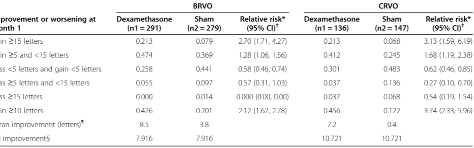 Table 2 Reported proportions of categorical change from baseline at month 1 in BCVA in patients with BRVO andCRVO on dexamethasone and sham