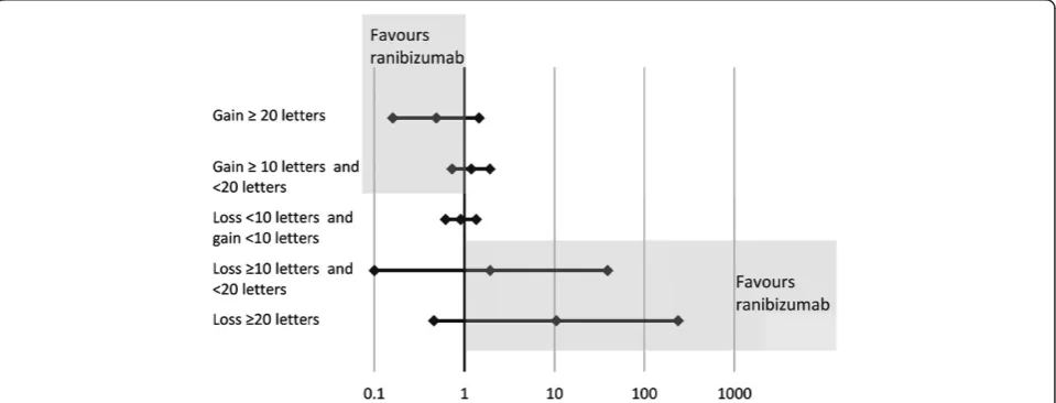 Figure 2 Forest plot of indirect relative risk ±95% CI at Month 1 for patients with BRVO