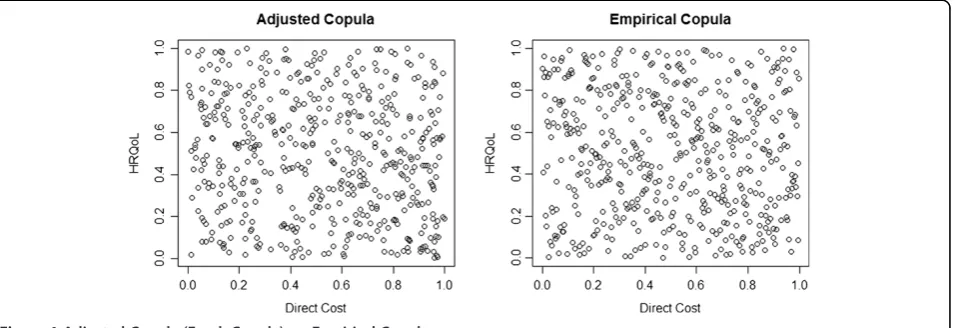 Figure 1 Adjusted Copula (Frank Copula) vs. Empirical Copula.