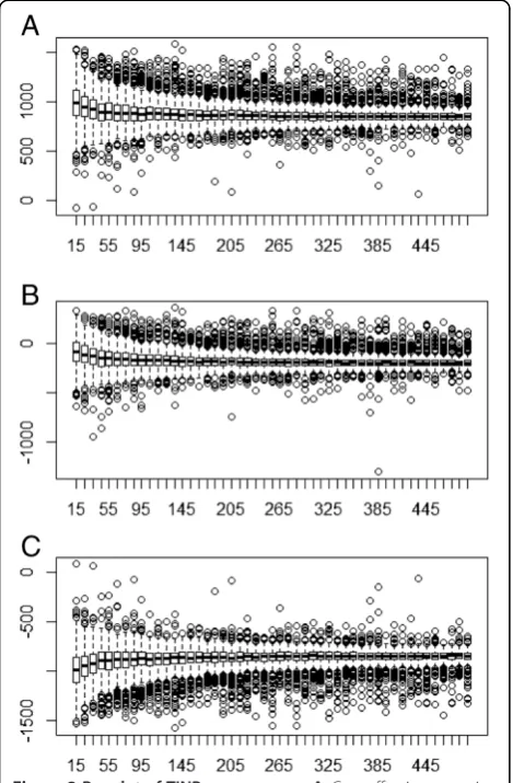Figure 2 Boxplot of TINB convergence. A: Cost-effective scenario;