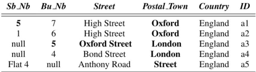 Table 1: An example list of UK addresses in a materialised relational table. The columns are sub-building number, building number, street name, postal town, country and primary ID respectively.