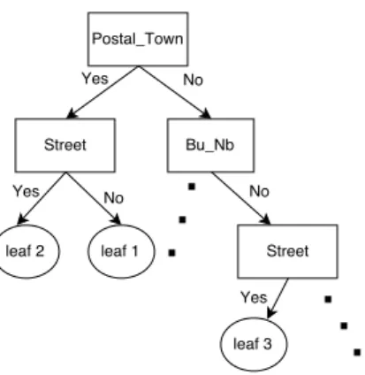 Figure 1: A toy example of search tree. Non-leaf nodes correspond to the columns in the database