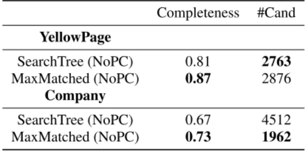 Table 6: Results without columns pc dist and pc sffx. Completeness #Cand YellowPage SearchTree (NoPC) 0.81 2763 MaxMatched (NoPC) 0.87 2876 Company SearchTree (NoPC) 0.67 4512 MaxMatched (NoPC) 0.73 1962