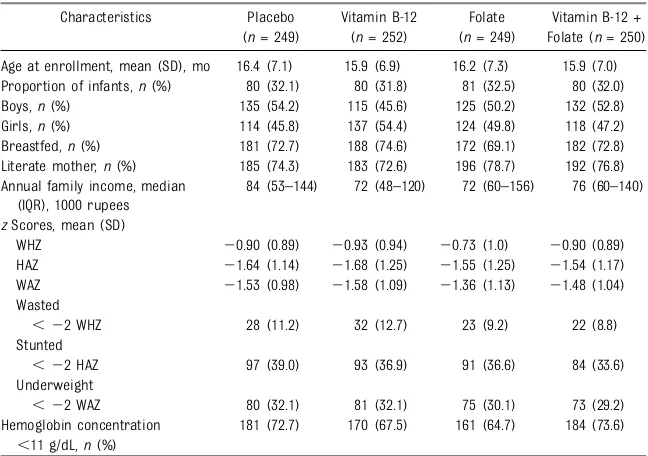 TABLE 1 Baseline Characteristics of Children Aged 6 to 30 Months Randomly Assigned to ReceivePlacebo, Folate, and/or Vitamin B-12 for 6 Months