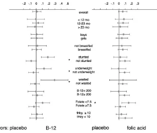 FIGURE 3Effects of folic acid or vitamin B-12 supplementation on HAZ in North Indian children 6 to 30 monthsvariable and the intervention,of age in various subgroups on the basis of baseline characteristics