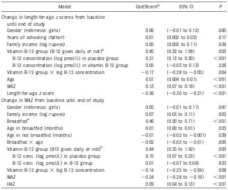 TABLE 4 Baseline Predictors for Changes in HAZ and WAZ Over 6 Months in North Indian ChildrenAged 6 to 30 Months