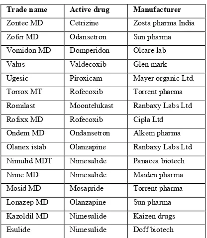 Table 1: Marketed preparation of ODTS 