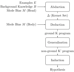 Figure 2.1: XHAIL architecture