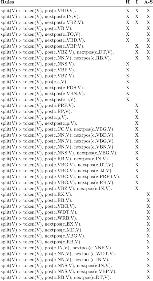 Table 5.3: Rules in the best hypotheses obtained from training on 500 sentences (S1), where X marks the presence of the rule in a given dataset.