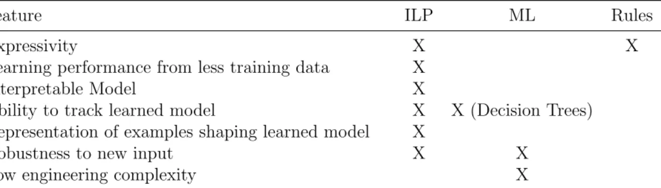 Table 7.1: Comparison of the benefits and drawbacks provided by Inductive Logic Program- Program-ming over standard Machine Learning Techniques and manually-set rules