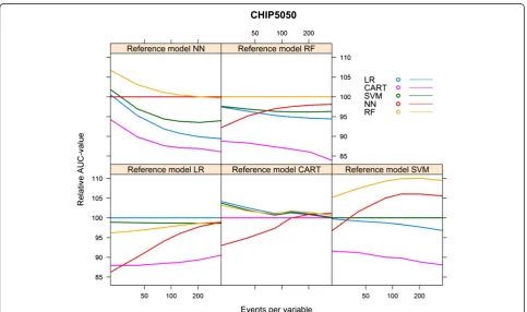 Figure 11 Validated AUC-values vs. events per variable, CHIP5050 cohort.
