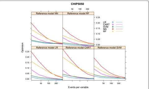 Figure 13 Optimism vs. events per variable, CHIP5050 cohort.