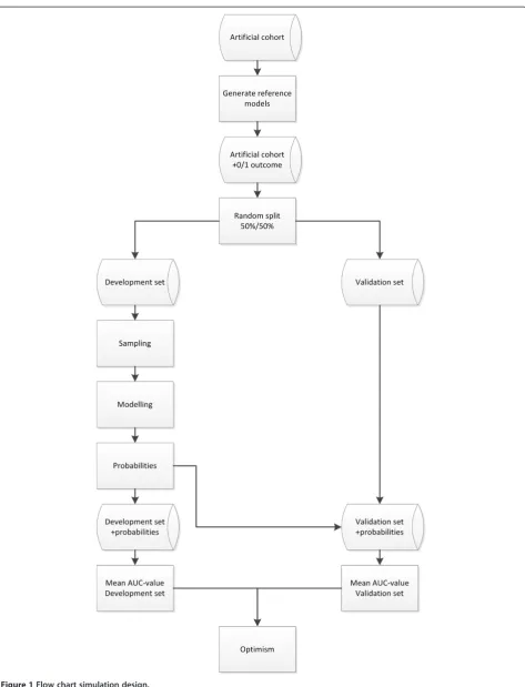 Figure 1 Flow chart simulation design.