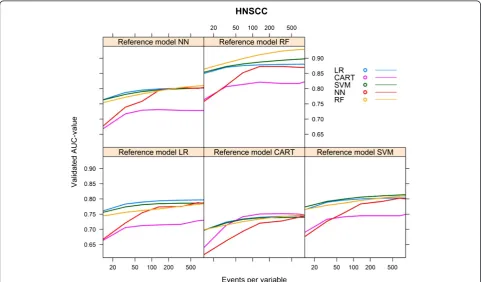 Figure 2 Validated AUC-values vs. events per variable, HNSCC cohort.