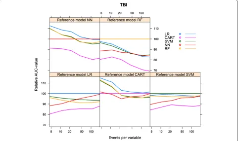 Figure 7 Optimism vs. events per variable, TBI cohort.