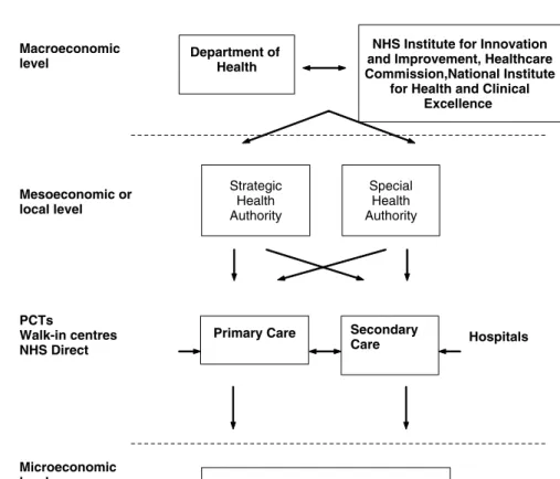 Figure 3.4: Overview of the organisation of the NHS in England