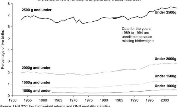 Figure 3.3: Incidence of low birthweight in England and Wales 1953–2004