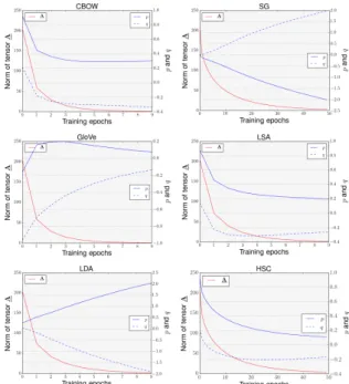 Figure 1 : Cross-dimensional correlations for six word embeddings.