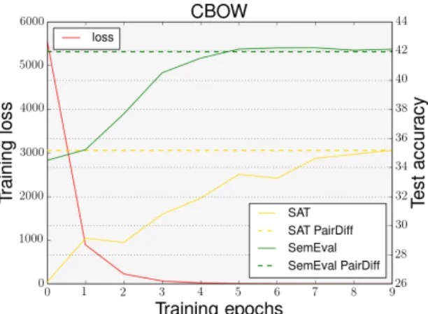 Figure 3 : The training loss and test performance on SAT and SemEval benchmarks for relational  em-beddings