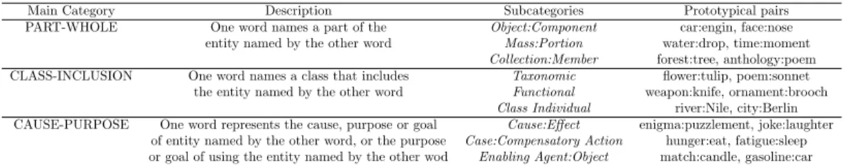Table 2: Example of taxonomy of the semantic relations in SemEval dataset