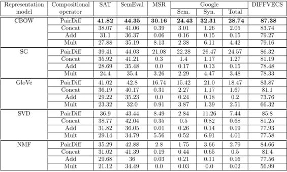Table 3: Accuracy of the compositional operators for relational similarity prediction and relational classification (last right column).