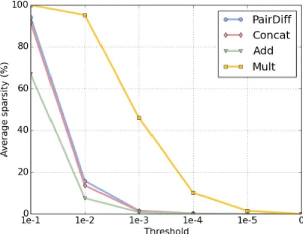 Figure 1 shows the average sparsity values for different operators under different  levels