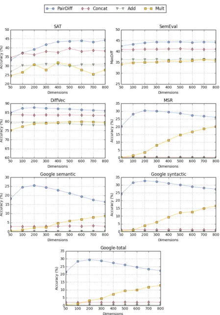 Figure 2: The effect of the dimensionality of the CBOW word embeddings for compositional relation representations.