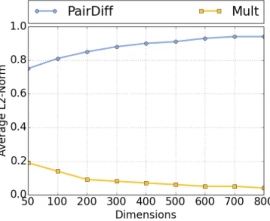 Figure 3: Average ` 2 norm of relational vectors generated using PairDiff and Mult operators.