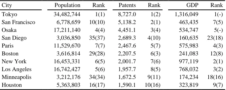 TABLE 1: Distribution of cities across countries in the sample  
