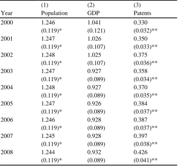 TABLE 4: Descriptive statistics for population, GDP and patents  