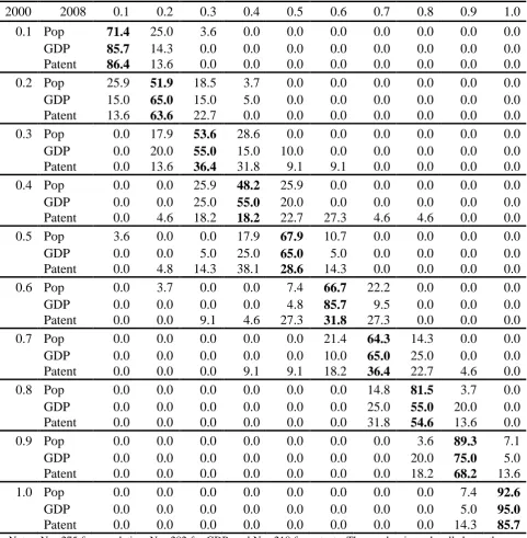 TABLE 6: Transition probability matrices for population, GDP and patents, 2000-2008  