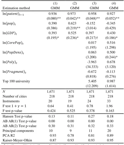 TABLE 8: The determinants of patenting activity (dependent variable: ln(