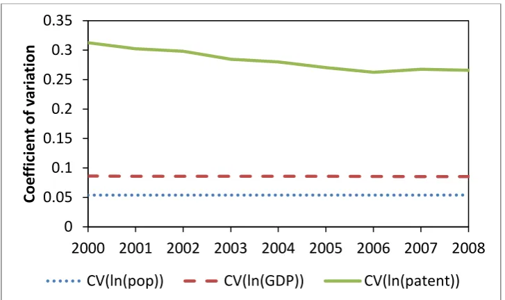 FIGURE 1: Scatterplot of patent applications, population and real GDP, 2008 (N = 218)  