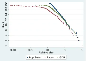 FIGURE 3: Kernel density functions for population, GDP and patents, for 2008, log scale  