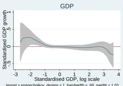 FIGURE 5: Nonparametric local linear estimates of the relationship between city size and city 