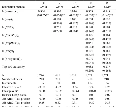 TABLE A1: The determinants of patenting activity (dependent variable: ln(