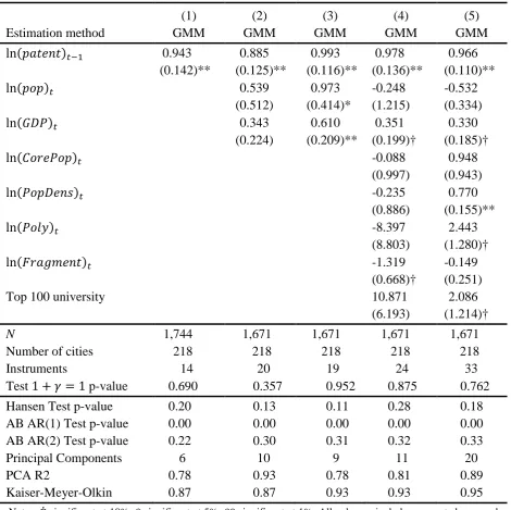 TABLE A2: The determinants of patenting activity (dependent variable: ln(