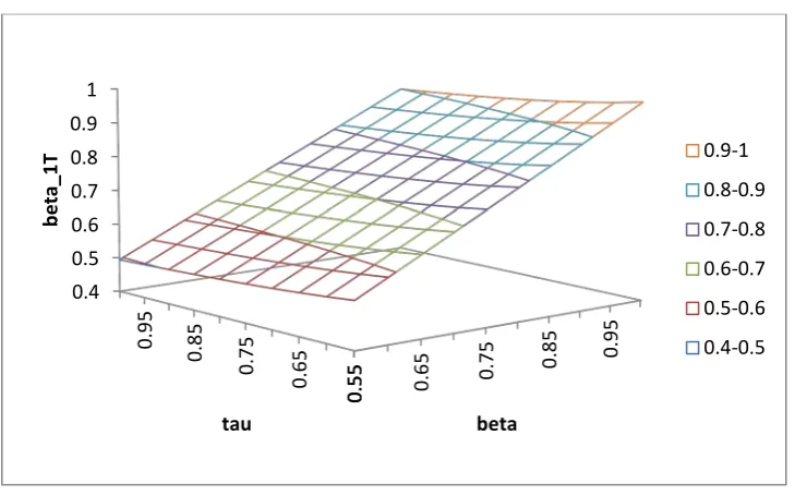 Figure 1: Threshold values of 