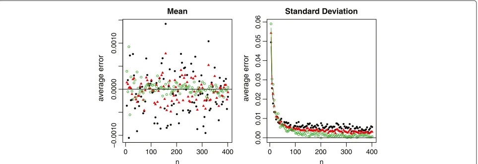 Figure 4 Relative errors of the sample mean and standard deviation estimations for normal data, where the black solid circles representthe method under scenario C1, the red solid triangles represent the method under scenario C2, and the green empty circles representthe method under scenario C3.