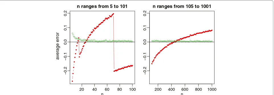 Figure 1 Relative errors of the sample standard deviation estimation for normal data, where the red lines with solid circles representHozo et al.’s method, and the green lines with empty circles represent the new method.