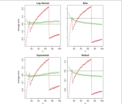 Figure 2 Relative errors of the sample standard deviation estimation for non-normal data (log-normal, beta, exponential and Weibull),where the red lines with solid circles represent Hozo et al.’s method, and the green lines with empty circles represent the new method.