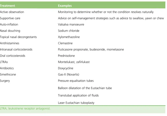 TABLE 1 Eligible treatments