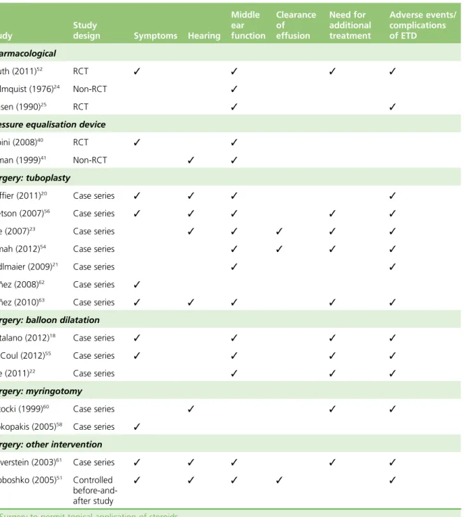 TABLE 4 Reporting of key outcomes