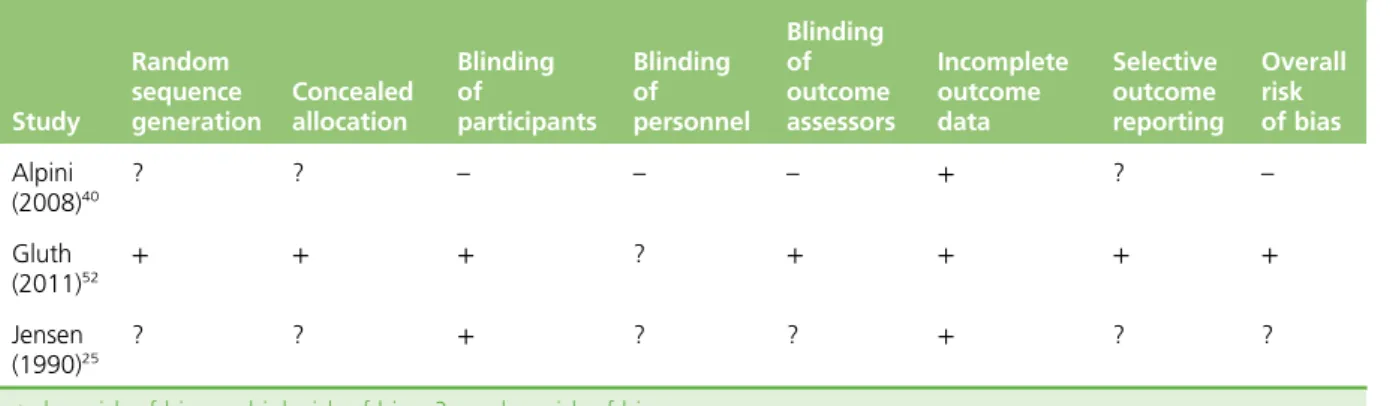 TABLE 5 Quality assessment of RCTs (non-surgical studies): risk of bias summary