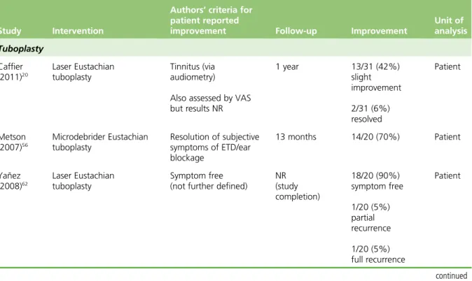 TABLE 13 Change in symptoms (surgical studies)