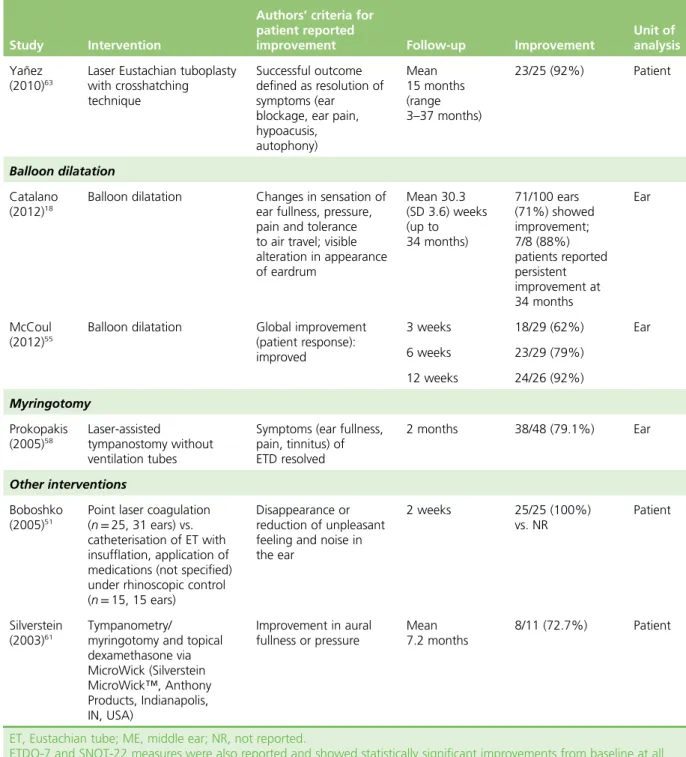 TABLE 13 Change in symptoms (surgical studies) (continued )