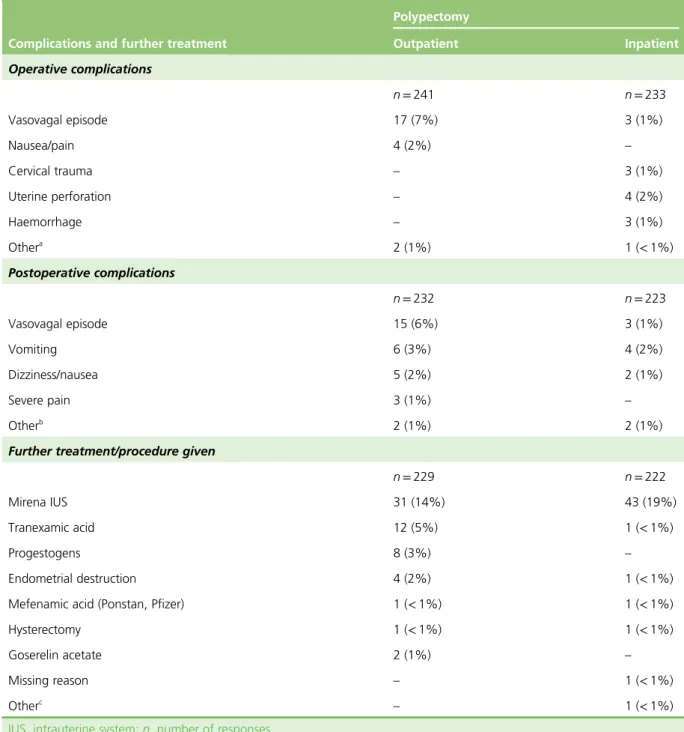 TABLE 14 Operative and postoperative complications including further treatments/procedures given