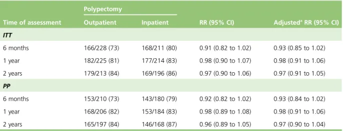 TABLE 15 Primary outcome: treatment success