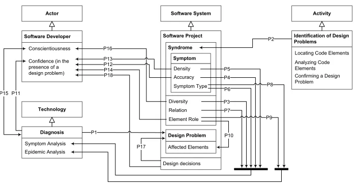 Figure 2: Theory representation of how developers identify design problems through the analysis of symptoms